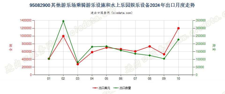 95082900其他游乐场乘骑游乐设施和水上乐园娱乐设备出口2024年月度走势图