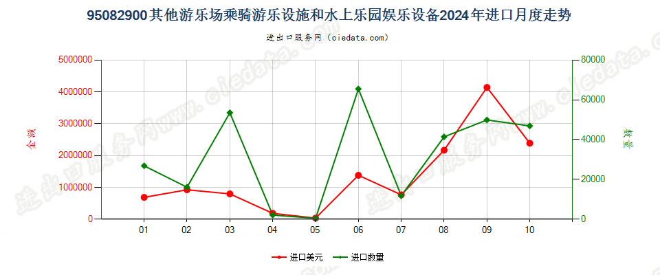 95082900其他游乐场乘骑游乐设施和水上乐园娱乐设备进口2024年月度走势图