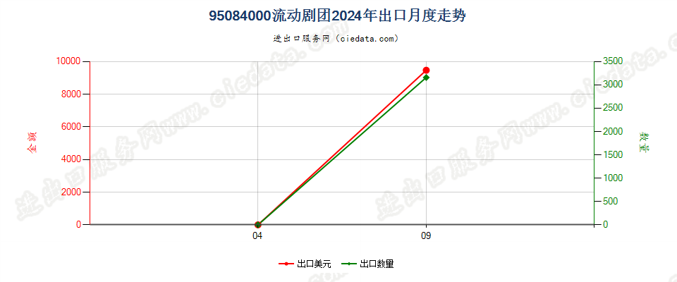 95084000流动剧团出口2024年月度走势图