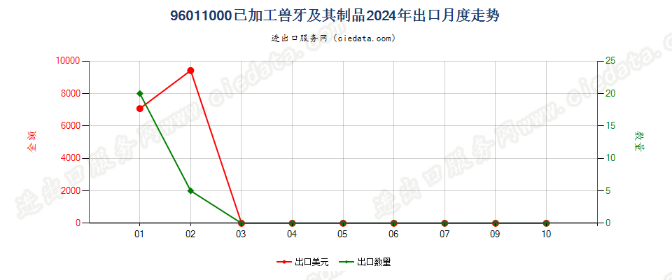 96011000已加工兽牙及其制品出口2024年月度走势图