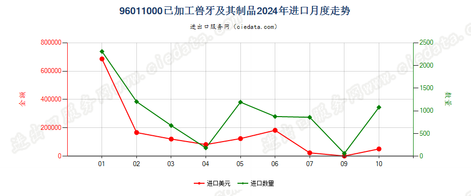 96011000已加工兽牙及其制品进口2024年月度走势图