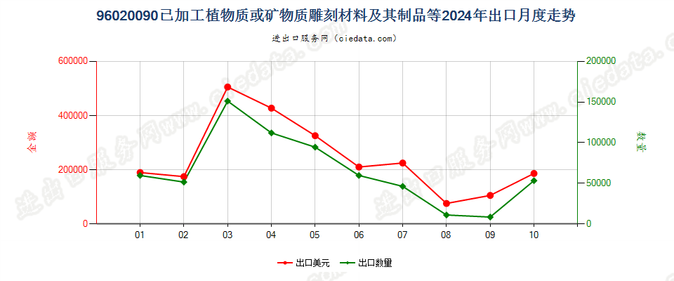 96020090已加工植物质或矿物质雕刻材料及其制品等出口2024年月度走势图