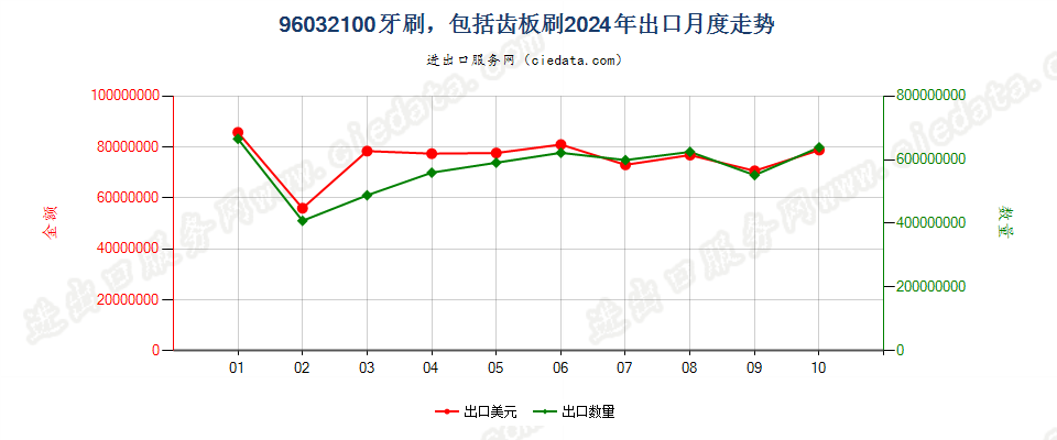 96032100牙刷，包括齿板刷出口2024年月度走势图