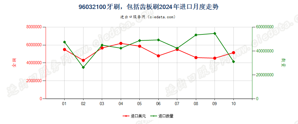 96032100牙刷，包括齿板刷进口2024年月度走势图