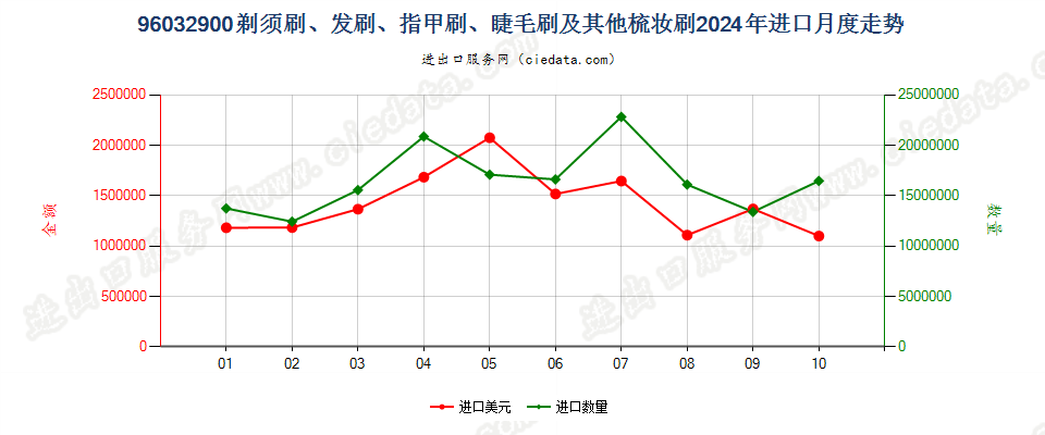 96032900剃须刷、发刷、指甲刷、睫毛刷及其他梳妆刷进口2024年月度走势图