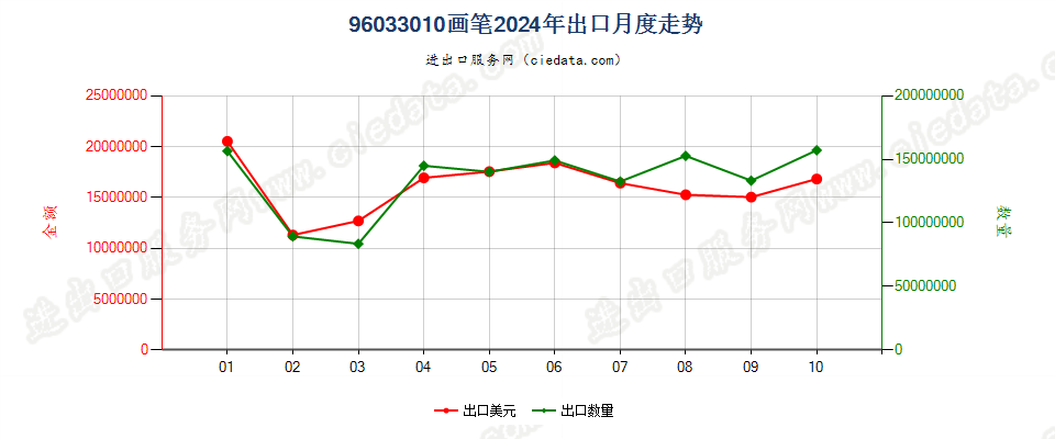 96033010画笔出口2024年月度走势图