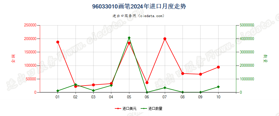 96033010画笔进口2024年月度走势图