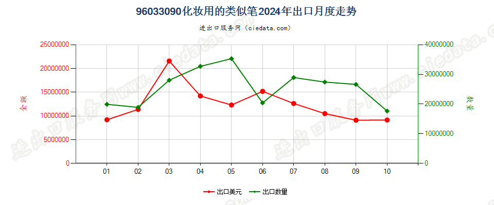 96033090化妆用的类似笔出口2024年月度走势图