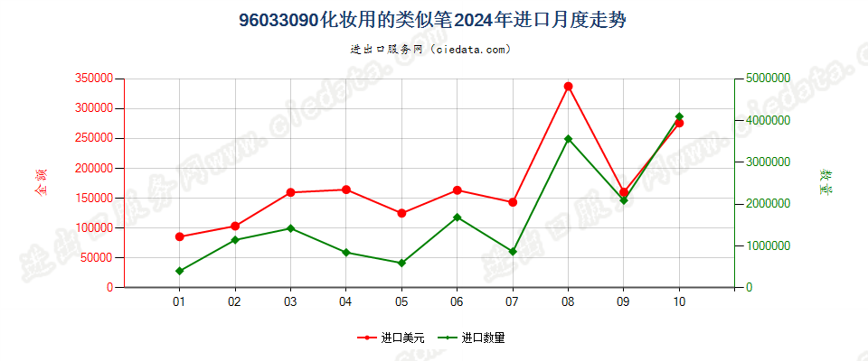 96033090化妆用的类似笔进口2024年月度走势图