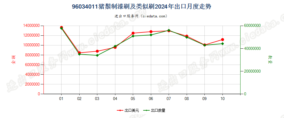 96034011猪鬃制漆刷及类似刷出口2024年月度走势图