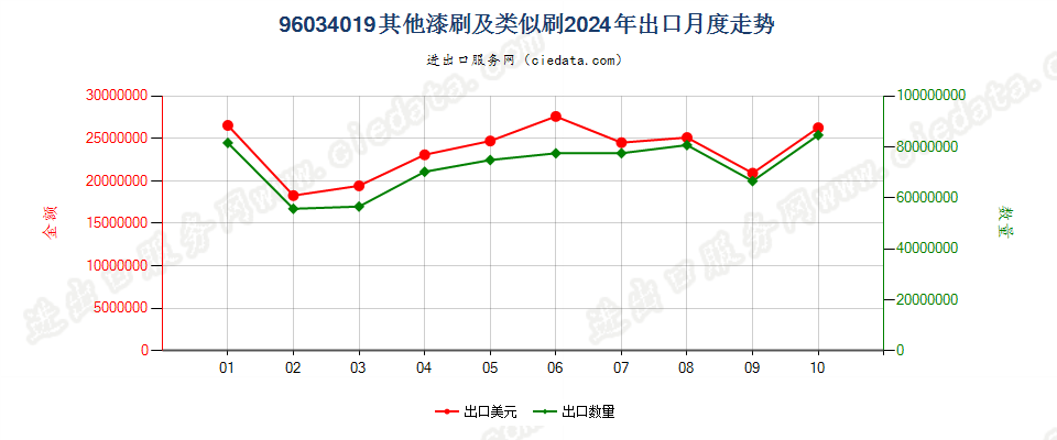 96034019其他漆刷及类似刷出口2024年月度走势图