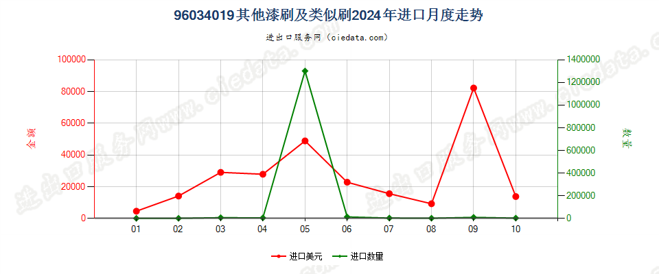 96034019其他漆刷及类似刷进口2024年月度走势图