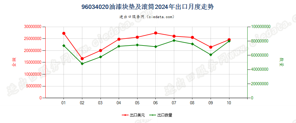 96034020油漆块垫及滚筒出口2024年月度走势图