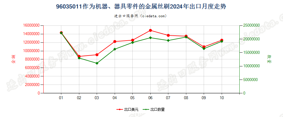 96035011作为机器、器具零件的金属丝刷出口2024年月度走势图