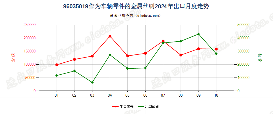 96035019作为车辆零件的金属丝刷出口2024年月度走势图