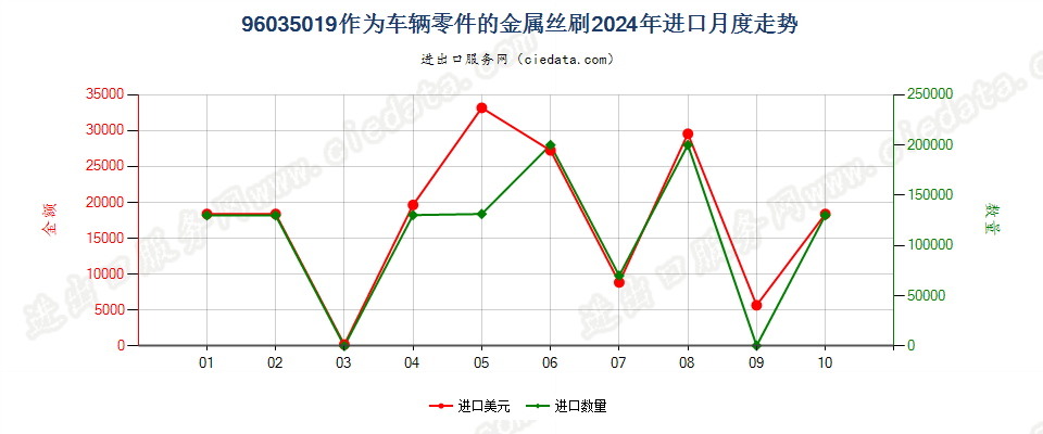 96035019作为车辆零件的金属丝刷进口2024年月度走势图