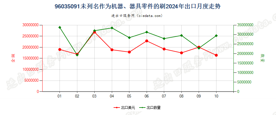 96035091未列名作为机器、器具零件的刷出口2024年月度走势图