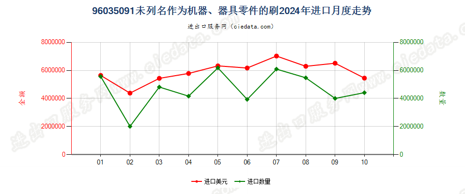 96035091未列名作为机器、器具零件的刷进口2024年月度走势图