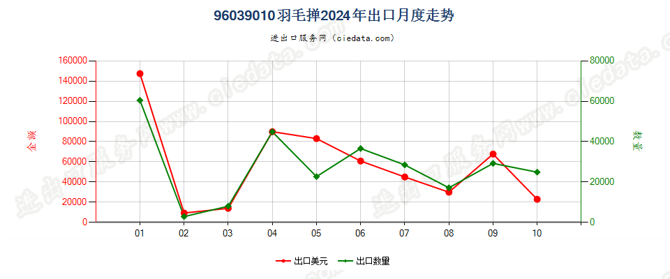 96039010羽毛掸出口2024年月度走势图