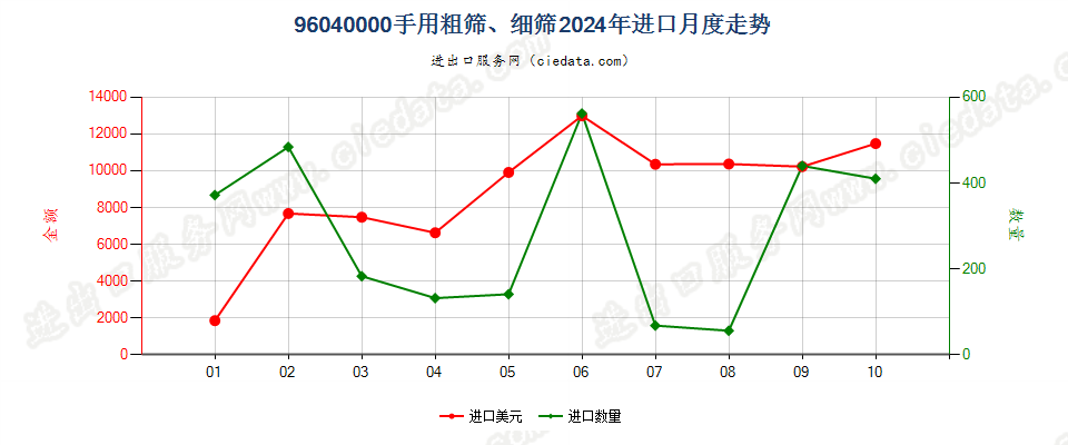 96040000手用粗筛、细筛进口2024年月度走势图