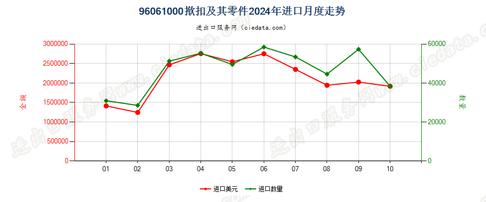 96061000揿扣及其零件进口2024年月度走势图