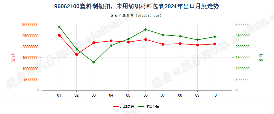 96062100塑料制钮扣，未用纺织材料包裹出口2024年月度走势图