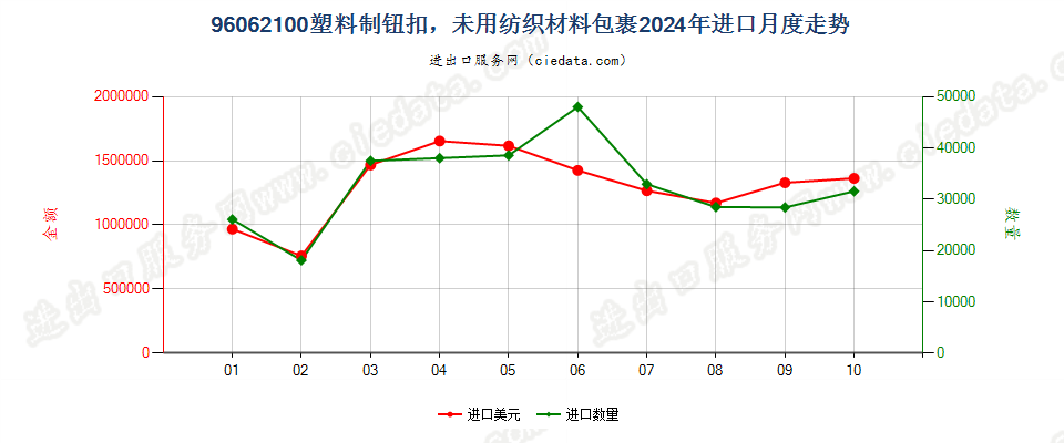 96062100塑料制钮扣，未用纺织材料包裹进口2024年月度走势图