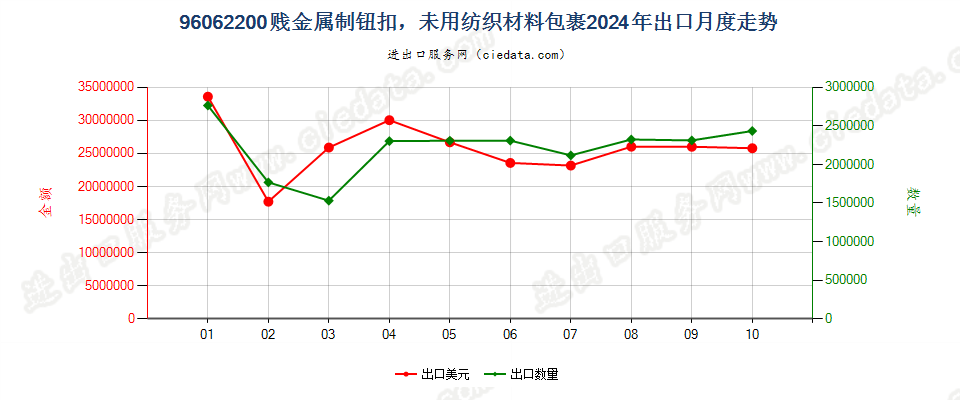 96062200贱金属制钮扣，未用纺织材料包裹出口2024年月度走势图