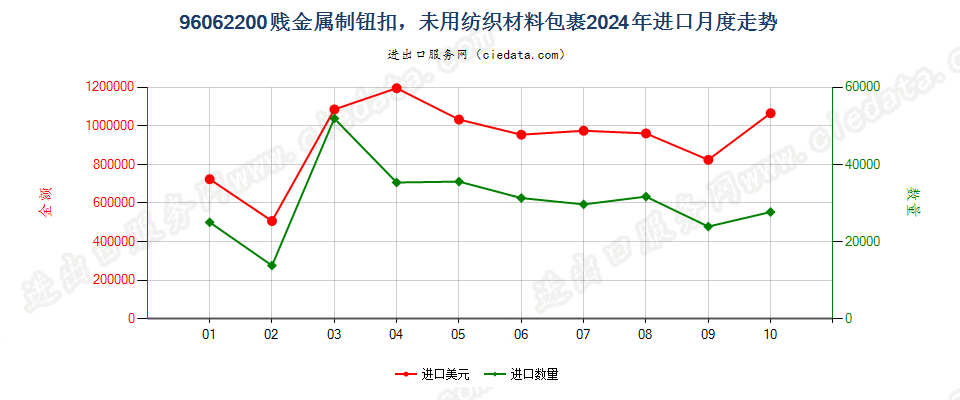 96062200贱金属制钮扣，未用纺织材料包裹进口2024年月度走势图