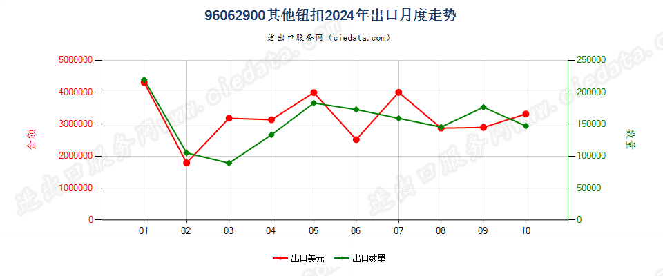 96062900其他钮扣出口2024年月度走势图