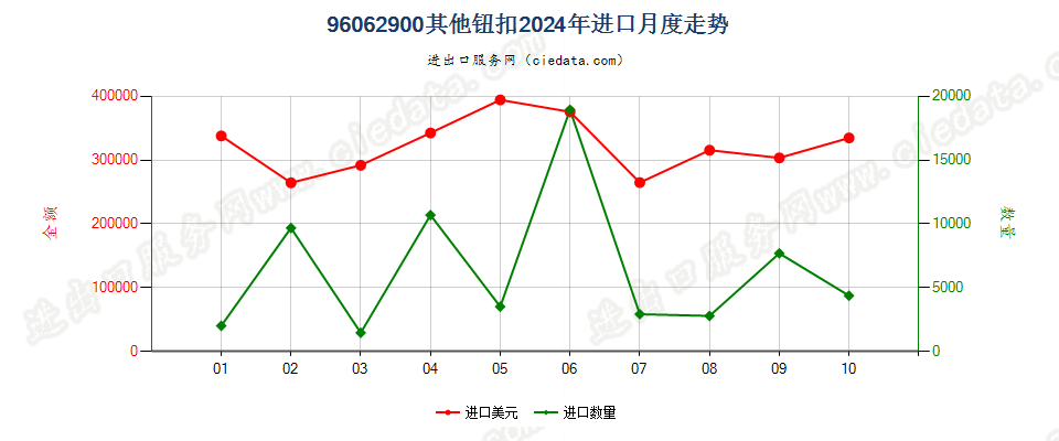 96062900其他钮扣进口2024年月度走势图