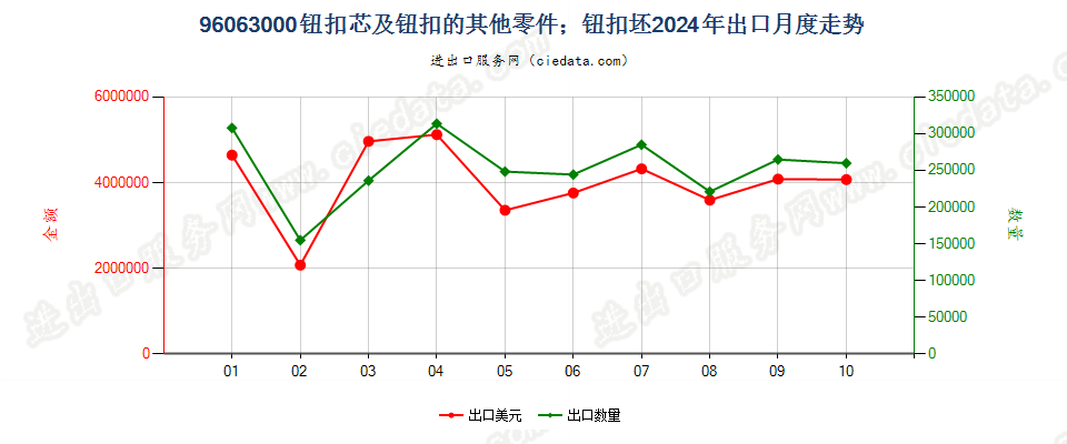 96063000钮扣芯及钮扣的其他零件；钮扣坯出口2024年月度走势图