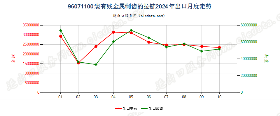 96071100装有贱金属制齿的拉链出口2024年月度走势图