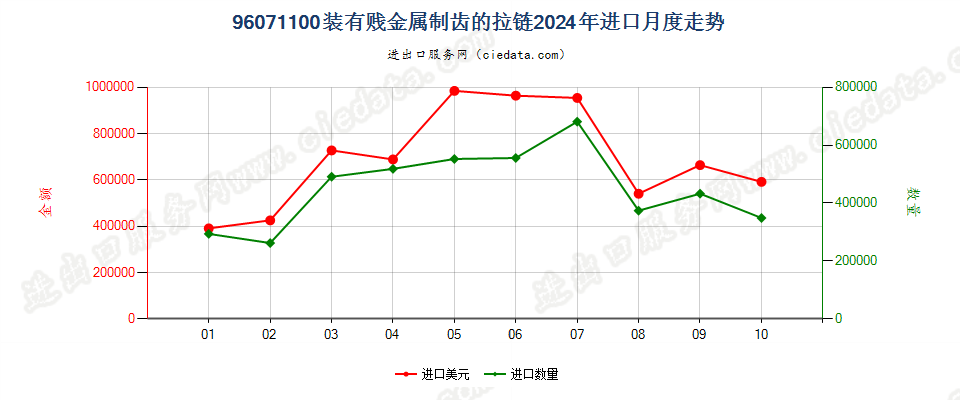 96071100装有贱金属制齿的拉链进口2024年月度走势图