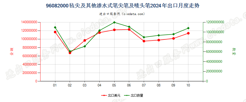 96082000毡尖及其他渗水式笔尖笔及唛头笔出口2024年月度走势图