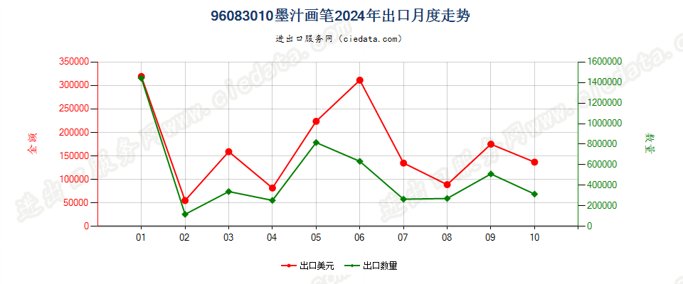 96083010墨汁画笔出口2024年月度走势图