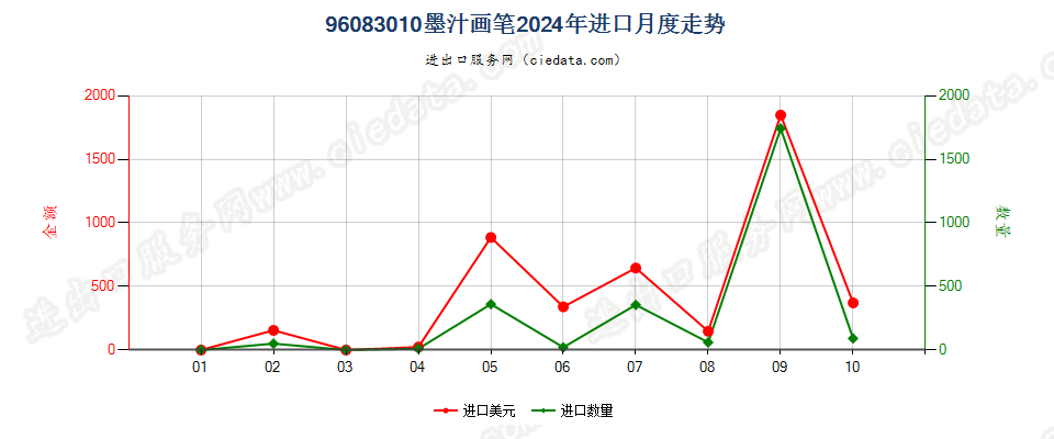 96083010墨汁画笔进口2024年月度走势图