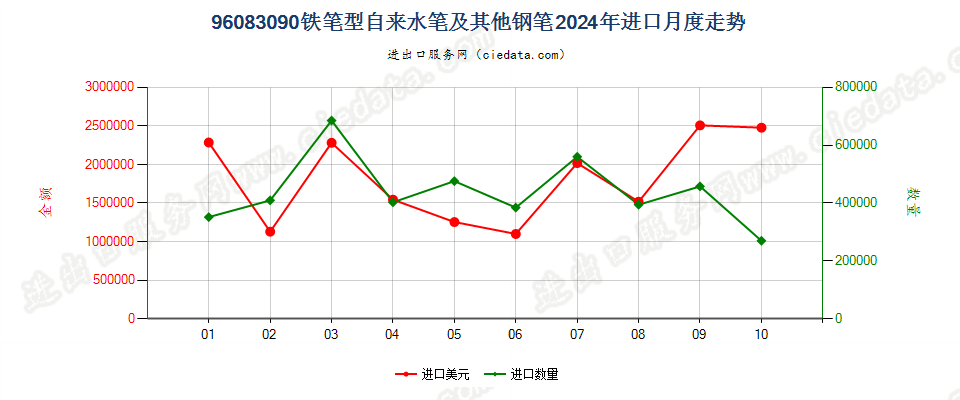 96083090铁笔型自来水笔及其他钢笔进口2024年月度走势图