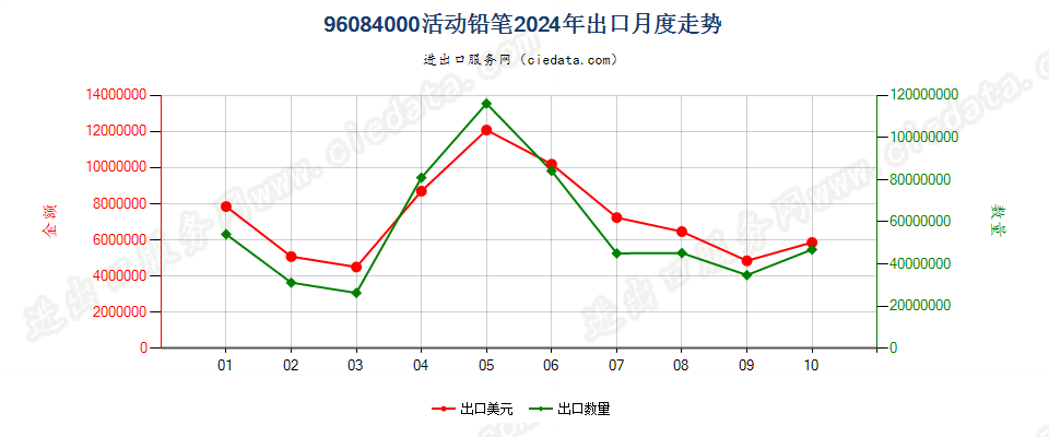 96084000活动铅笔出口2024年月度走势图