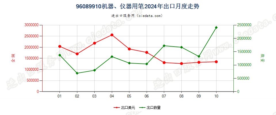 96089910机器、仪器用笔出口2024年月度走势图