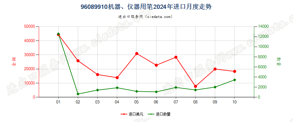 96089910机器、仪器用笔进口2024年月度走势图