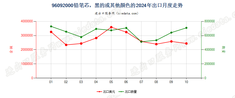 96092000铅笔芯，黑的或其他颜色的出口2024年月度走势图