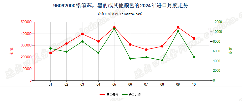 96092000铅笔芯，黑的或其他颜色的进口2024年月度走势图