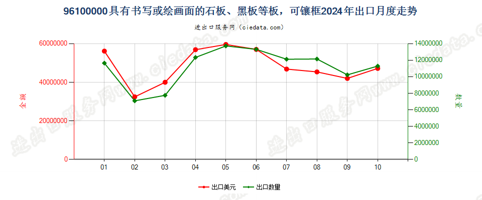 96100000具有书写或绘画面的石板、黑板等板，可镶框出口2024年月度走势图