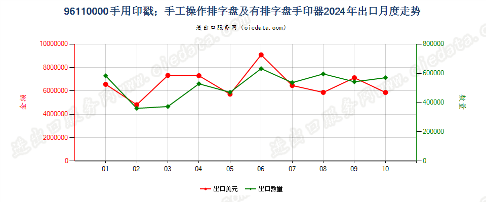 96110000手用印戳；手工操作排字盘及有排字盘手印器出口2024年月度走势图