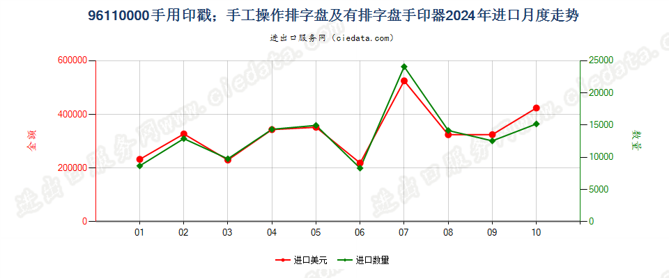 96110000手用印戳；手工操作排字盘及有排字盘手印器进口2024年月度走势图