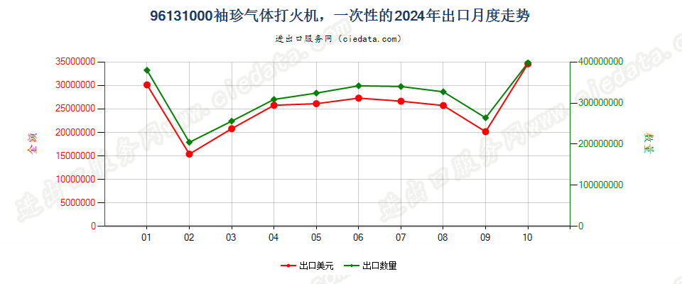 96131000袖珍气体打火机，一次性的出口2024年月度走势图