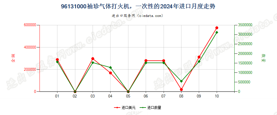 96131000袖珍气体打火机，一次性的进口2024年月度走势图