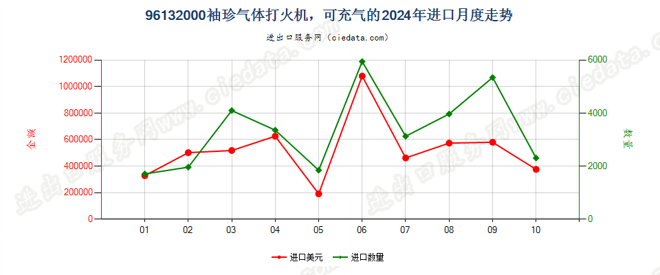 96132000袖珍气体打火机，可充气的进口2024年月度走势图