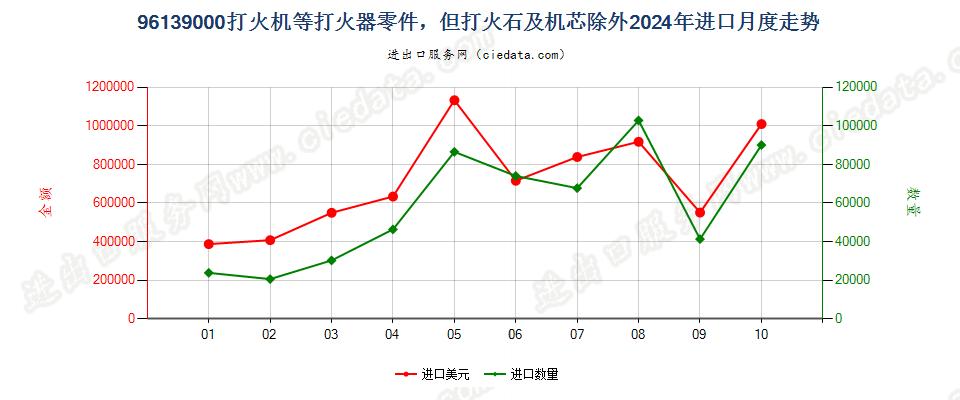 96139000打火机等打火器零件，但打火石及机芯除外进口2024年月度走势图